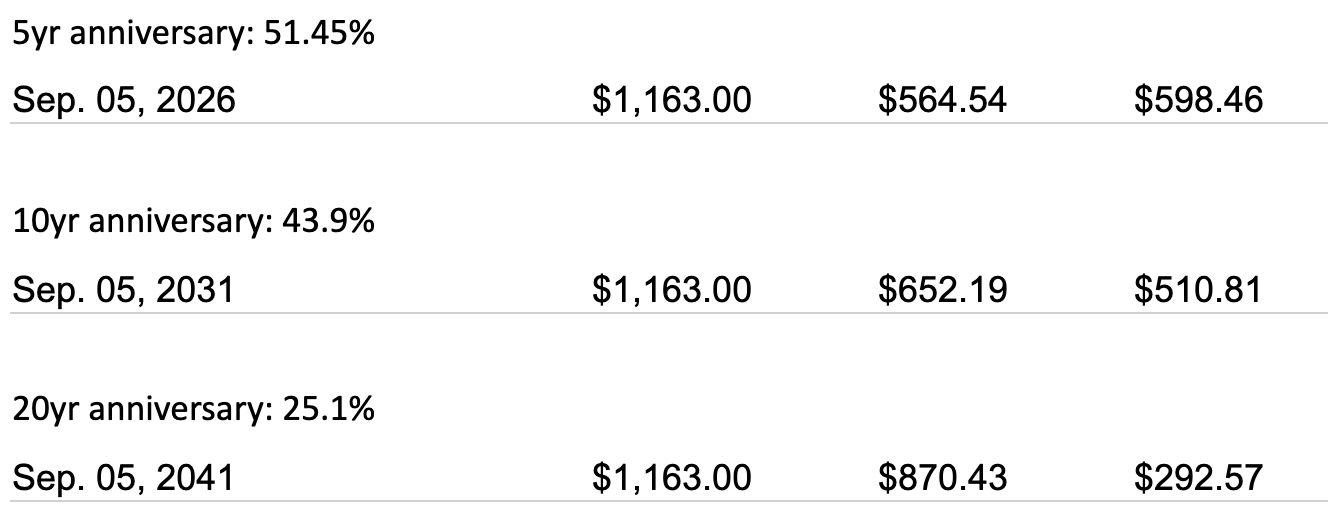 Screen Shot 2021 08 09 at 6.17.05 PM - Should You Pay Off Your Mortgage?